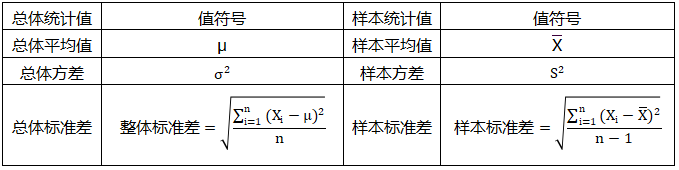 平均值、方差、標準差在“總體”和“樣本”符號系統區別