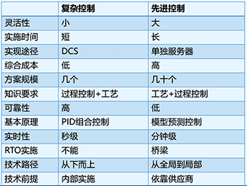 PID和APC的區別和聯系