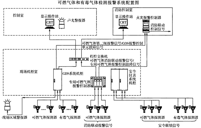 可燃?xì)怏w和有毒氣體檢測(cè)報(bào)警系統(tǒng)配置圖