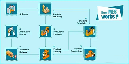 制造執(zhí)行系統(tǒng)(MES)如何工作