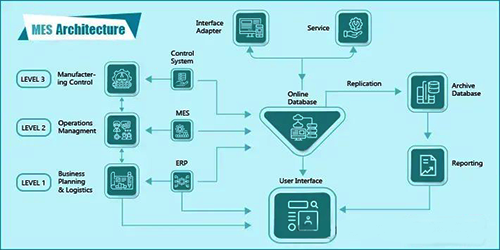 制造執(zhí)行系統(tǒng)架構(gòu)