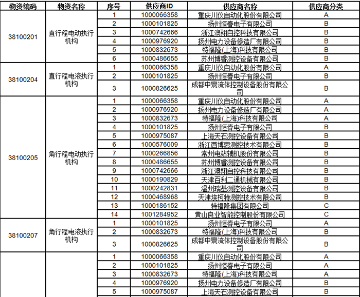 中石油發(fā)布2024年執(zhí)行機(jī)構(gòu)類一級物資供應(yīng)商考核評價結(jié)果