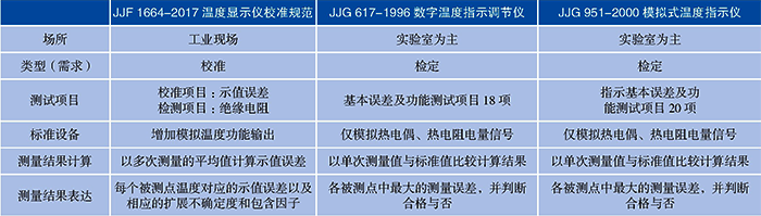 JJF1664-2017與現有類似規程對比表