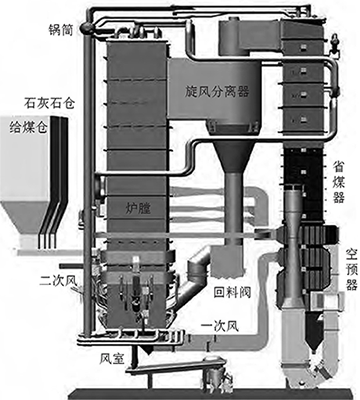 循環流化床鍋爐結構圖