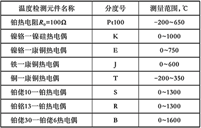 熱電偶熱電阻的測量范圍