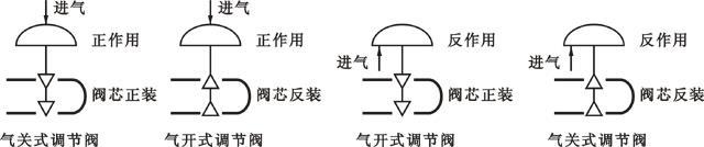 氣動執行機構的正、反作用及調節閥的正、反裝，可以有多重組合方式