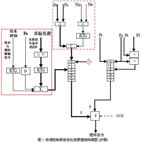 協(xié)調(diào)控制系統(tǒng)優(yōu)化后原理結(jié)構(gòu)框圖(爐側(cè))