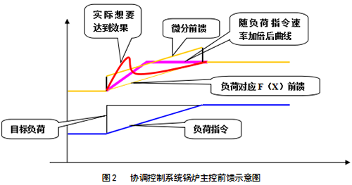 協(xié)調(diào)控制系統(tǒng)鍋爐主控前饋示意圖