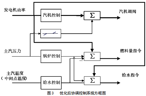 優(yōu)化后協(xié)調(diào)控制系統(tǒng)方框圖