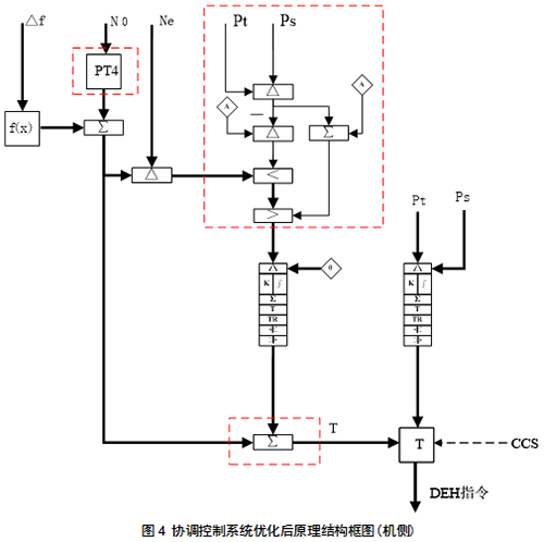 協(xié)調(diào)控制系統(tǒng)優(yōu)化后原理結(jié)構(gòu)框圖