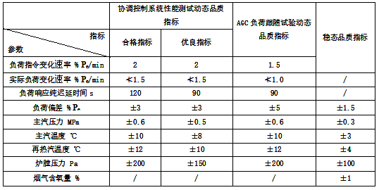 機(jī)組各主要參數(shù)的動態(tài)、穩(wěn)態(tài)品質(zhì)指標(biāo)