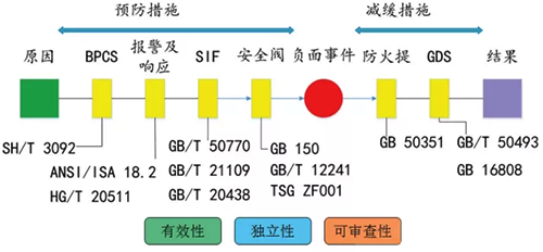 根據(jù)化工項(xiàng)目所在行業(yè)特點(diǎn)，合理選擇適用的國家、行業(yè)、團(tuán)體標(biāo)準(zhǔn)規(guī)范和技術(shù)要求