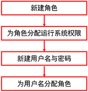 設置步驟