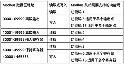 Modbus數據區地址對應Modbus從站需要支持的功能碼