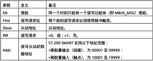 MBUS_MSG指令參數意義