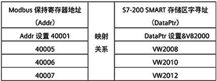 Modbus數據區地址和S7-200 SMART存儲區地址的映射舉例