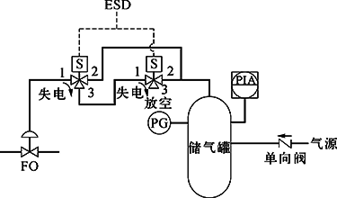 切斷閥FO、雙電磁閥、失電聯鎖FC打開