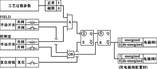 單/雙電磁閥、失電聯鎖，FC關閉