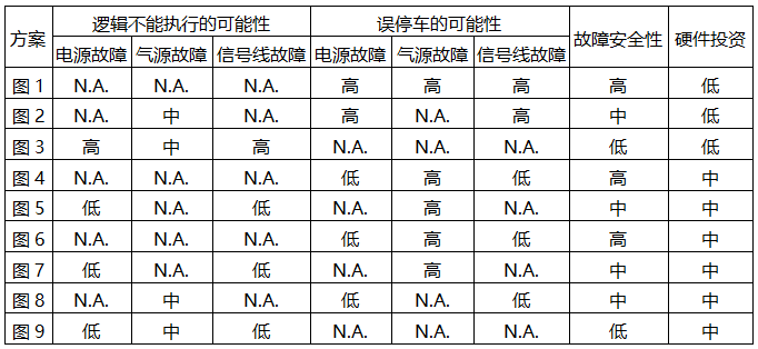 不同方案的比較方案故障