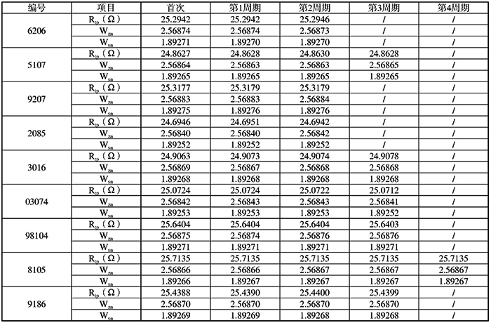 標(biāo)準(zhǔn)鉑電阻溫度計使用中周期變化