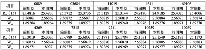 標(biāo)準(zhǔn)鉑電阻溫度計使用中周期變化(不合格)