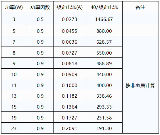 某國際知名品牌LED球泡功率及計算數據