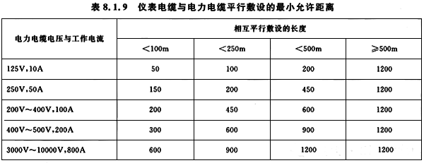 儀表電纜和電力電纜平行敷設(shè)的最小允距離