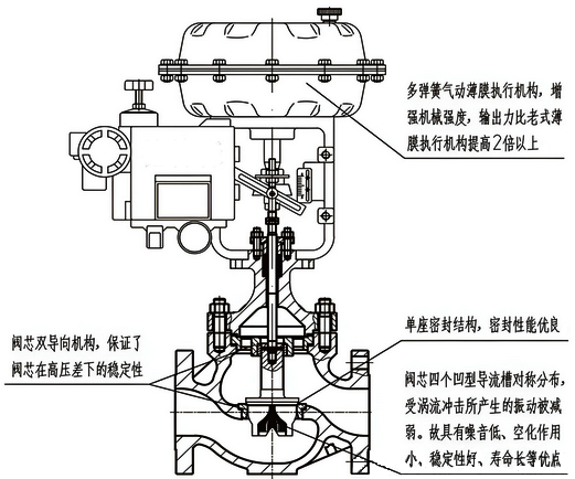 氣動調(diào)節(jié)閥結(jié)構(gòu)