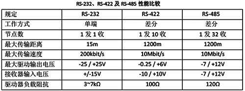 RS232、RS422及RS485的性能對比圖