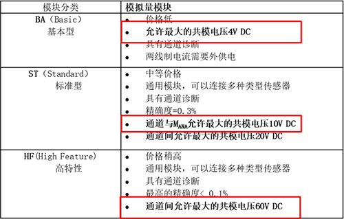 不同等級模塊M(ANA) 與信號負端U(CM)的限值也不同