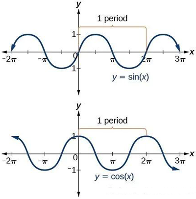正弦和余弦函數(shù)