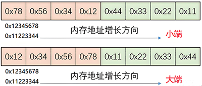 Modbus協議大端模式和小端模式