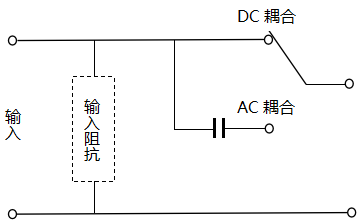 示波器輸入信號的處理