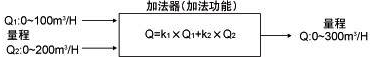 將兩個流量系統的流量計信號相加，計算總流量