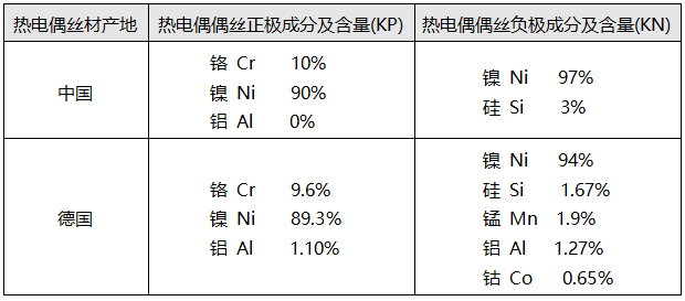 中國和德國熱電偶偶絲成份對比