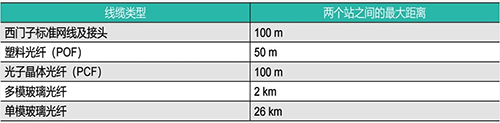 西門(mén)子以太網(wǎng)通信最遠(yuǎn)距離