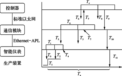 APL控制系統實時性分析模型示意