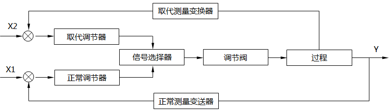 信號選擇器位于調(diào)節(jié)器的輸出端的選擇系統(tǒng)框圖