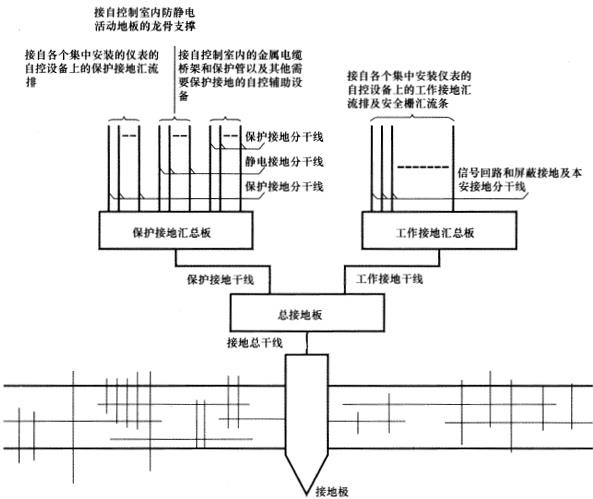 應使用接地總干線連接總接地板和接地極