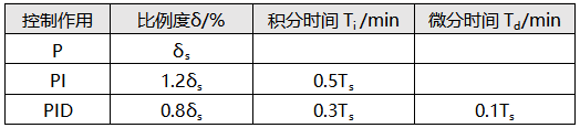 4:1衰減曲線法調節器參數計算表