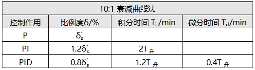 10:1衰減曲線法調節器參數計算表