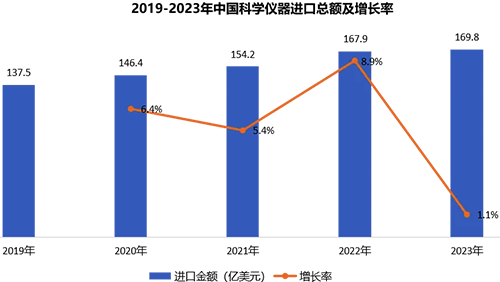 2019到2023年，中國(guó)科學(xué)儀器進(jìn)口總額及增長(zhǎng)率