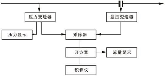 用電動儀表組成的蒸汽流量壓力補償系統