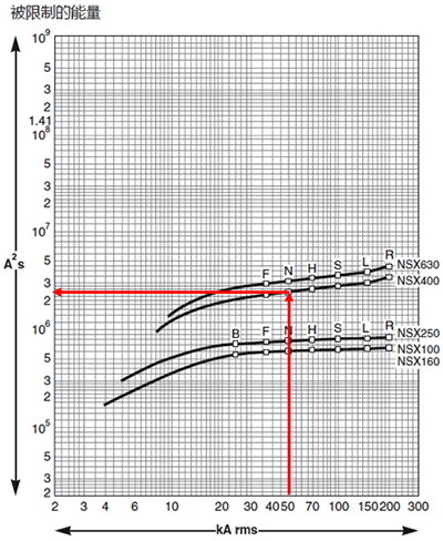 NSX塑殼斷路器的允通能量曲線