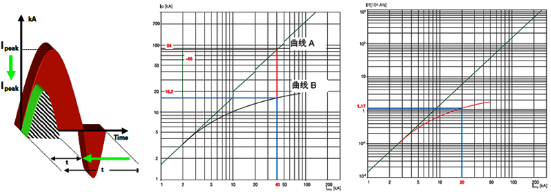 限流之后的電動力和熱量對應(yīng)斷路器允通電流和允通能量