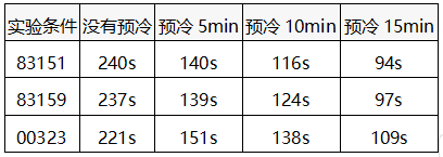 三支標準鉑電阻溫度計的平衡時間表