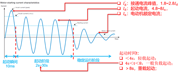 鼠籠式電機的起動和運行特性曲線