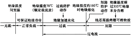 PVC絕緣電纜線路由過載轉化為短路引起火災的過程簡示圖