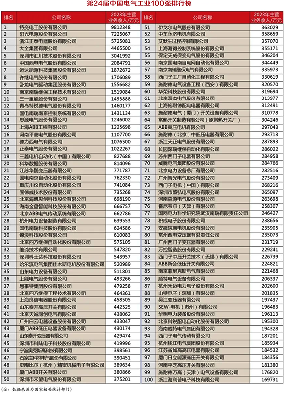 第24屆中國電氣工業(yè)100強(qiáng)排行榜單