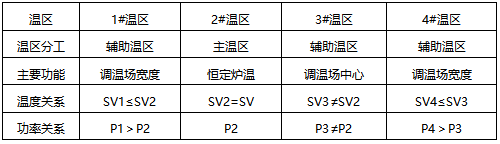 寬溫場(chǎng)和中心溫場(chǎng)模式